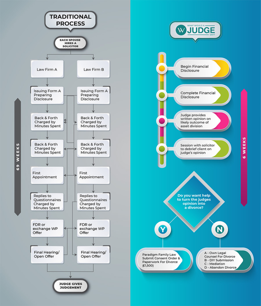 Divorce Labyrith InfoGraphic